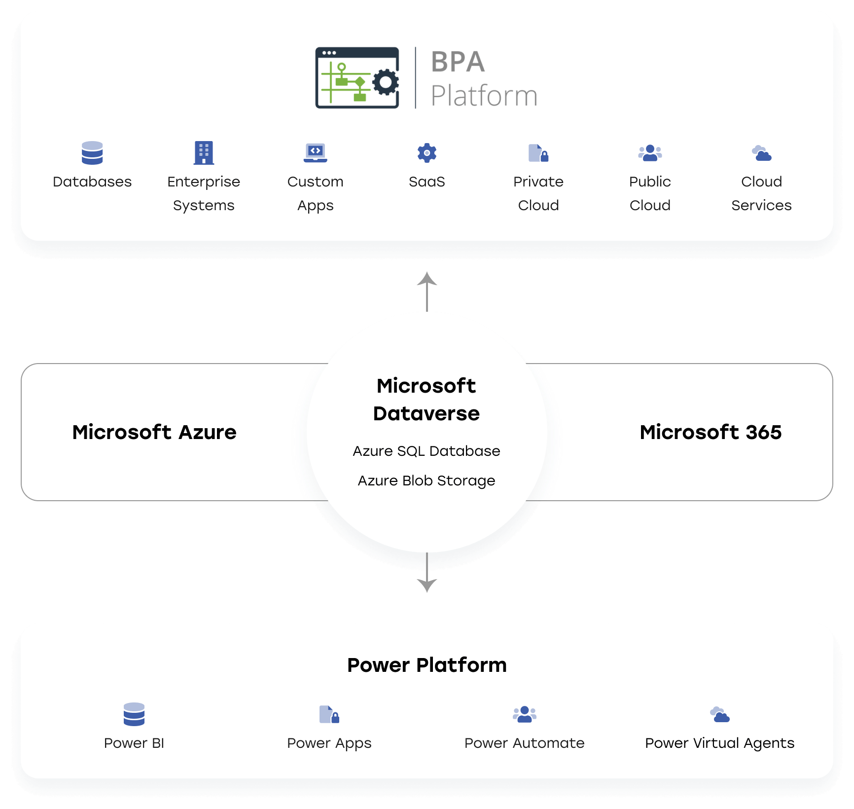 What Is Microsoft Dataverse? [Complete Guide] | Digicode