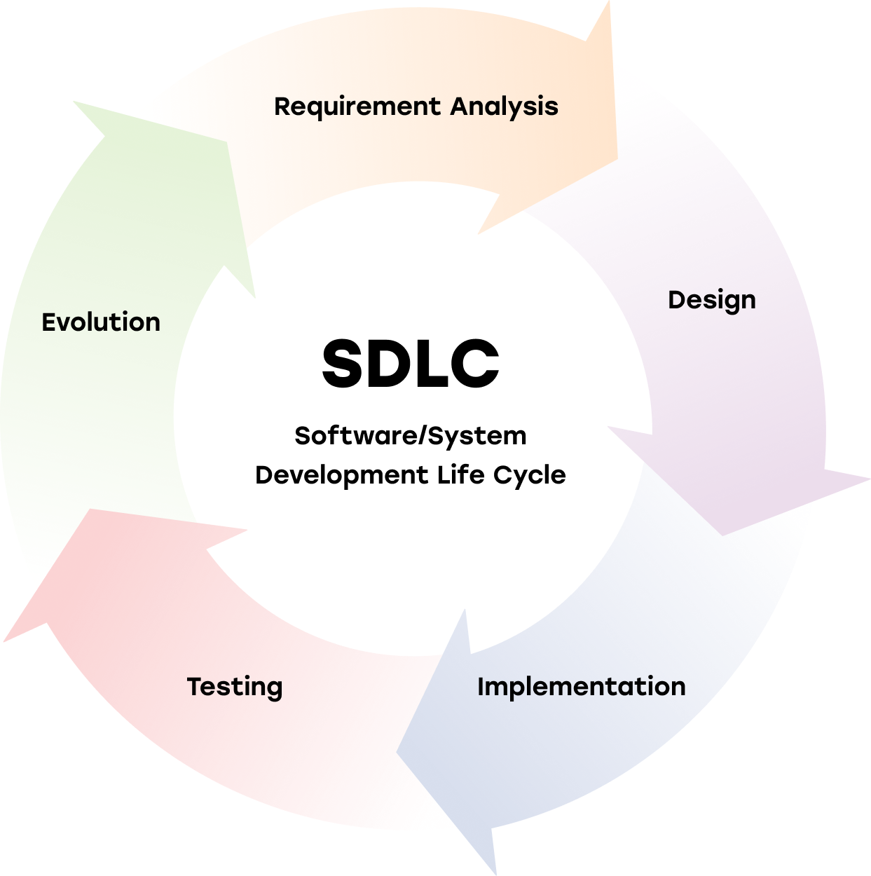 system development life cycle phases