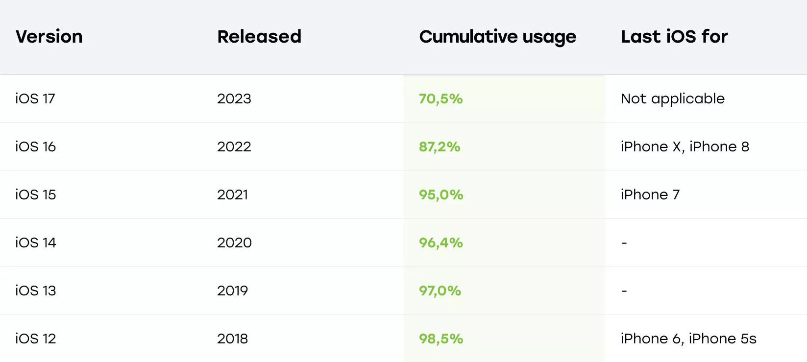 Versions of OS for Mobile App